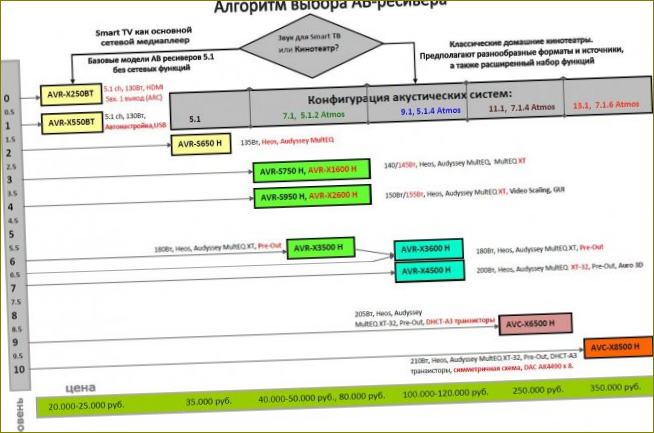 Algoritmus pro výběr přijímače pro domácí kino - nejlepší modely 2021