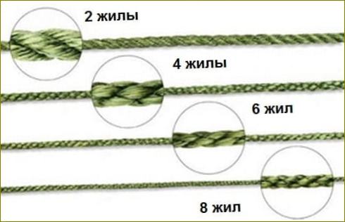 Vlastnosti opletení pro spřádání - parametry, výběr testu a typ rybolovu