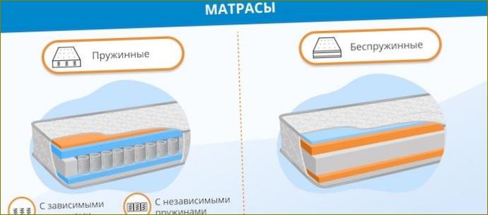 Jakou matraci je lepší si vybrat: recenze kupujících - Hodnocení výrobců matrací