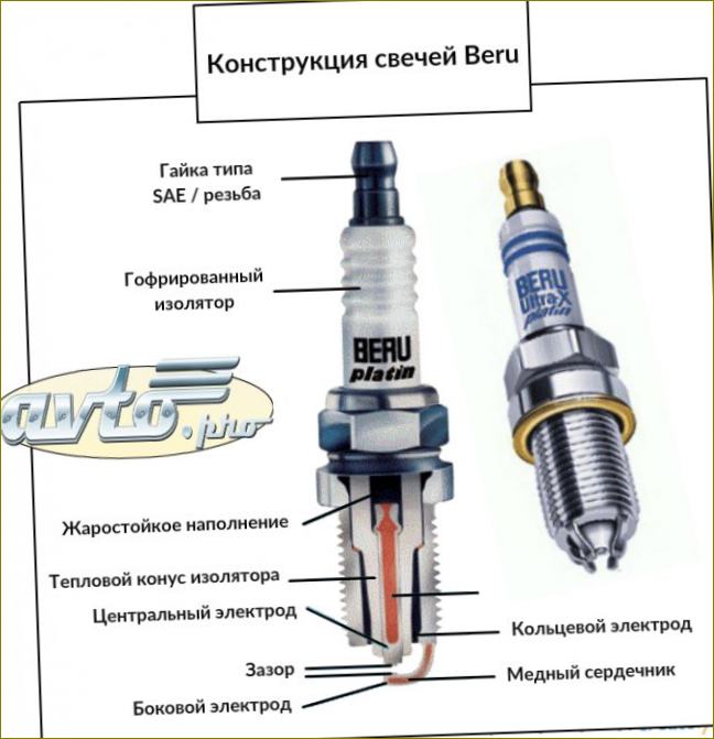 Vlastnosti zapalovacích svíček Beru