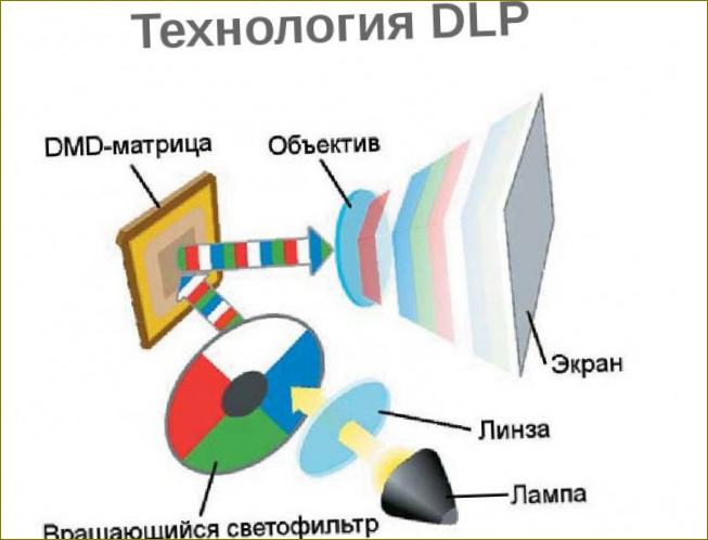 Technologie DLP