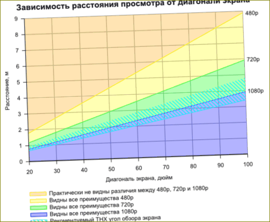 Závislost vzdálenosti na velikosti televizoru