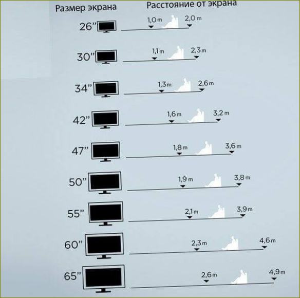 Vzdálenost od televizoru