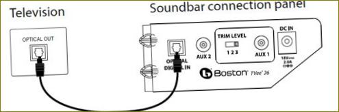 Schéma připojení soundbaru