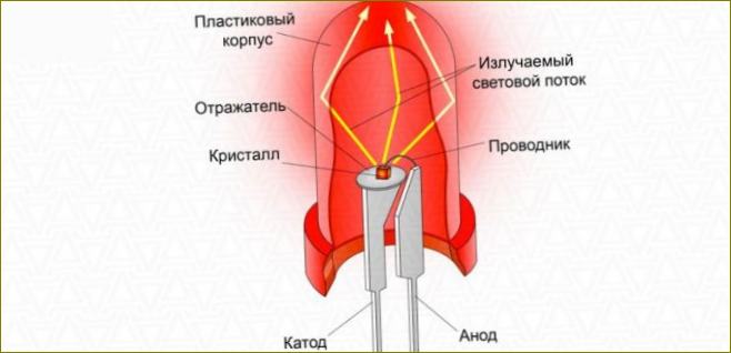 Jak LED diody fungují