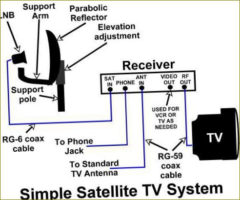 instalace satelitní televize