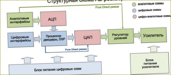 Algoritmus výběru přijímače domácího kina - nejlepší modely 2021