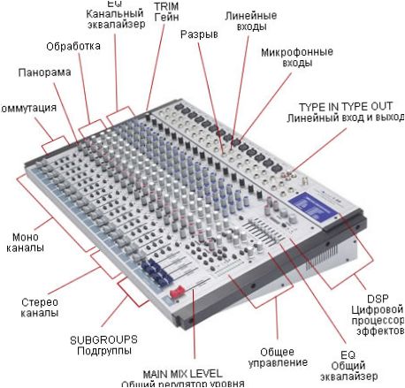 Konstrukce mixážního pultu