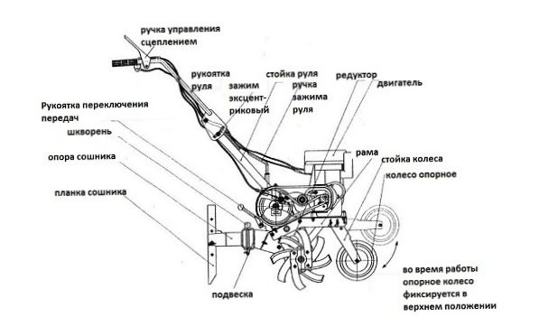 Konstrukce kultivátoru