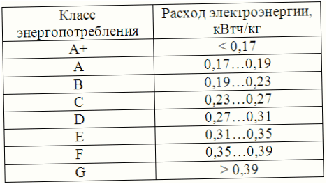 Spotřeba energie