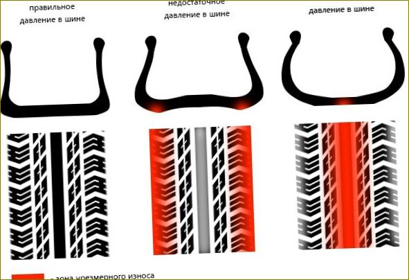 Jak se pneumatika opotřebovává, pokud je tlak nesprávný