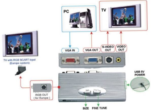 Připojení projektoru k televizoru