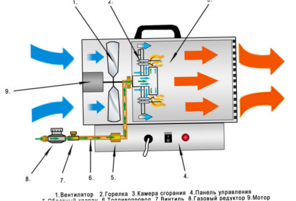 Konstrukce plynového ohřívače