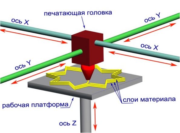 3D tiskárna schematicky