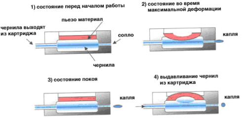 Piezoelektrická technologie