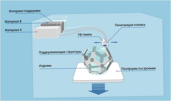 Tiskový proces PolyJet