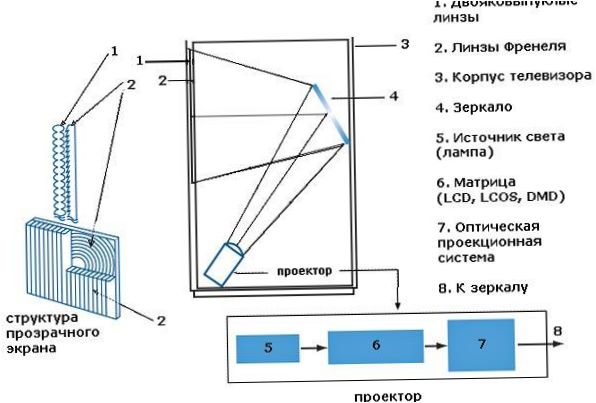 design projekčního televizoru