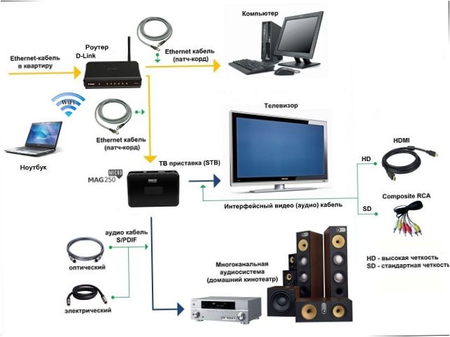 Schéma připojení IPTV