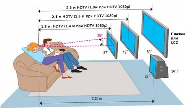 Vzdálenost od televizoru