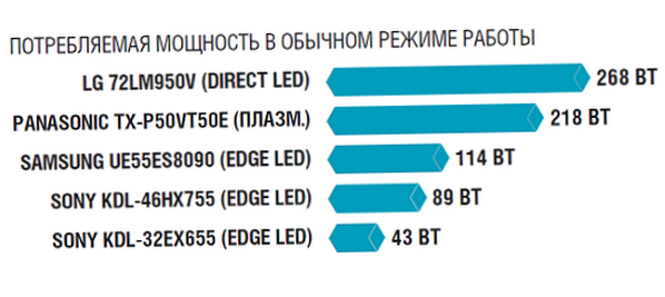 Hodnocení výkonu různých modelů televizorů