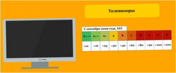 Třídy energetické účinnosti televizorů