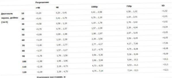 Závislost pozorovací vzdálenosti televizoru na velikosti úhlopříčky a rozlišení