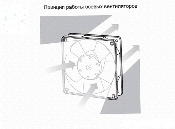Princip činnosti axiálního ventilátoru