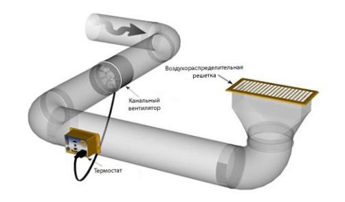 Instalace kanálového ventilátoru