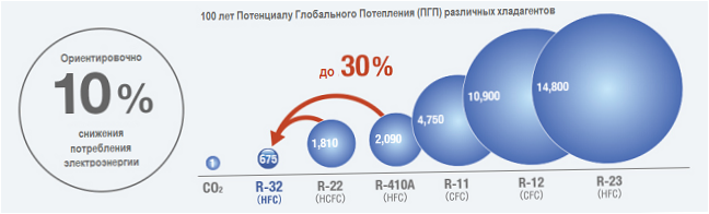 Vlastnosti freonu