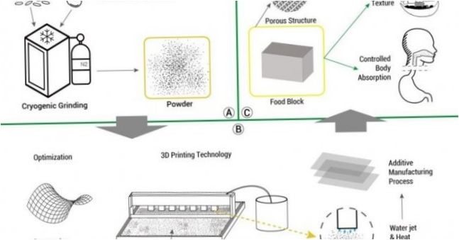 3D potravinářská technologie